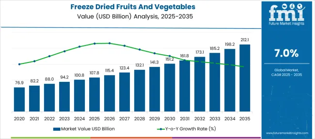 Freeze Dried Fruits And Vegetables   Market Value Analysis